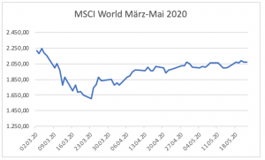 Das Ganze entzerrt: MSCI World März-Mai 2020.