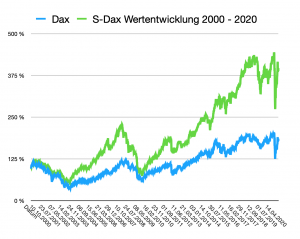 Entwicklung von Dax und S-Dax 2000 bis 2020.