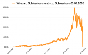 Wirecard fast tiefrot.
