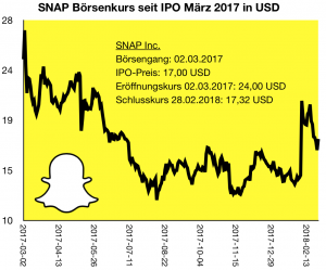 SNAP-Aktie seit Börsengang im März 2017.
