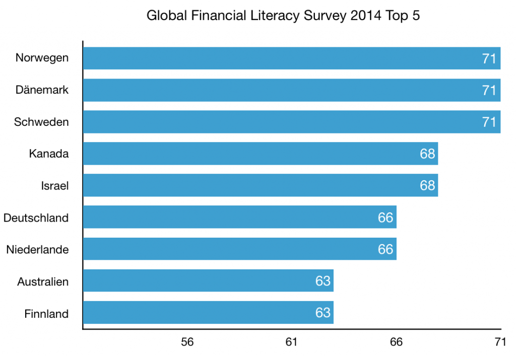 Global Financial Literacy Survey 2014 Top 5 (Diagramm: Bomsdorf, Datenquelle: gflec.org)