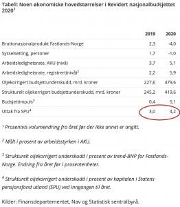 Revidiertes norwegisches Nationalbudget 2020. (Screenshot: Norw. Finanzministerium)