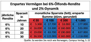 Renditeerwartungen - lang Aktuionär sein zahlt sich aus.