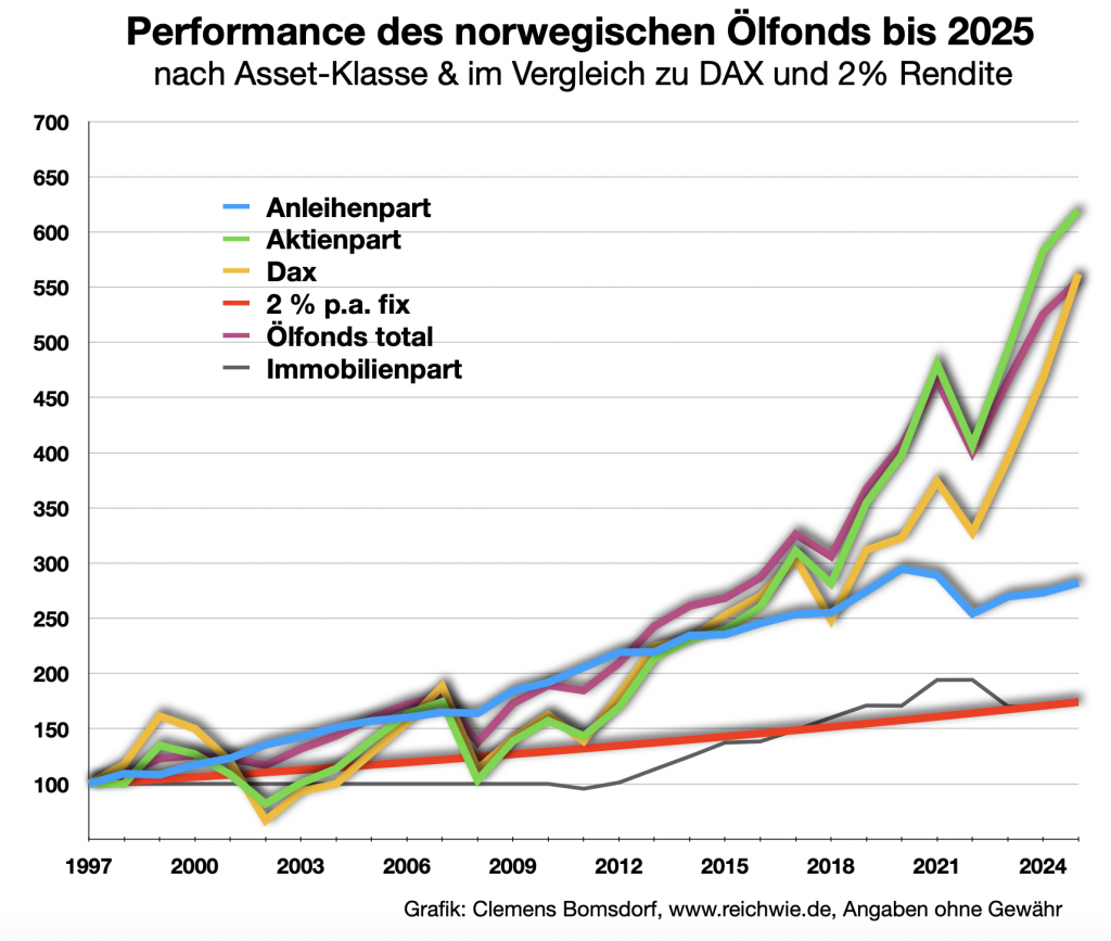 Ölfonds und DAX historisch fast gleich auf. 