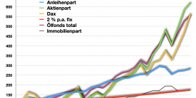 Ölfonds und DAX historisch fast gleich auf.
